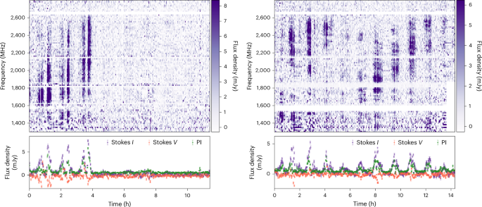 ATCA dynamic spectra showing radio bursts from ASKAP J1745-5051 across frequency and time